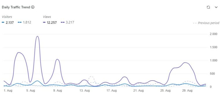 wordpress statistik anzeigen